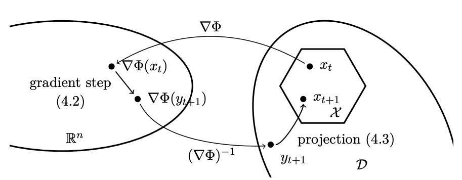 Illustration of the mirror map from dual to primal space [7]